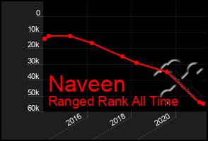 Total Graph of Naveen