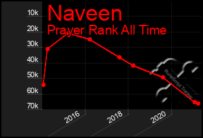 Total Graph of Naveen