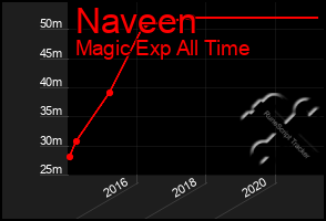 Total Graph of Naveen