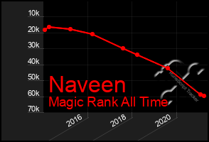 Total Graph of Naveen