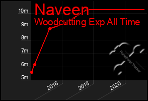 Total Graph of Naveen