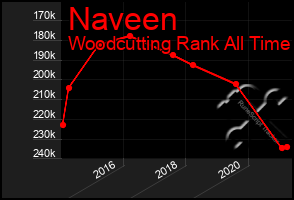 Total Graph of Naveen