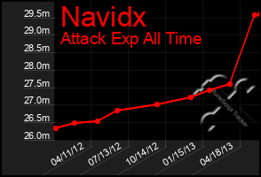 Total Graph of Navidx