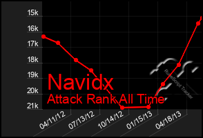 Total Graph of Navidx