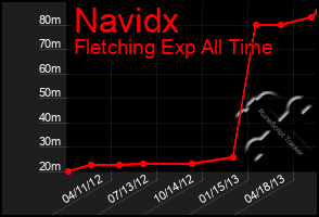 Total Graph of Navidx