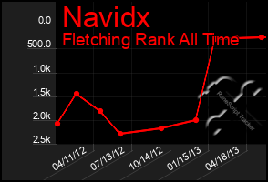 Total Graph of Navidx