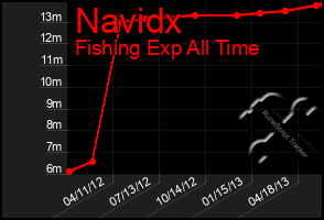 Total Graph of Navidx