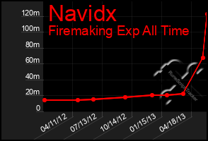 Total Graph of Navidx