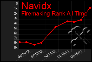 Total Graph of Navidx