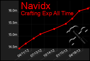 Total Graph of Navidx