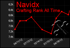 Total Graph of Navidx