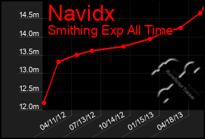 Total Graph of Navidx