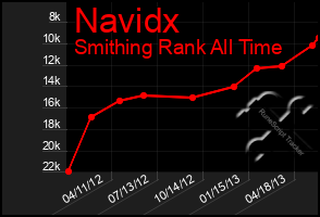 Total Graph of Navidx