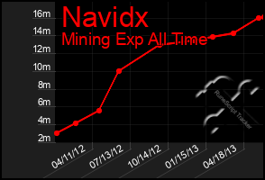 Total Graph of Navidx