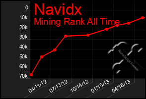 Total Graph of Navidx