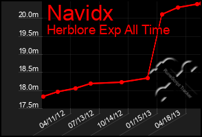 Total Graph of Navidx