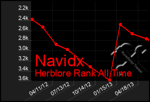 Total Graph of Navidx