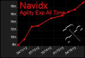 Total Graph of Navidx