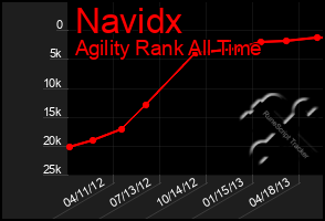 Total Graph of Navidx