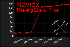 Total Graph of Navidx