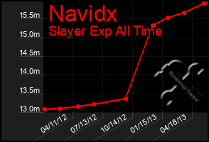 Total Graph of Navidx