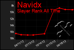 Total Graph of Navidx