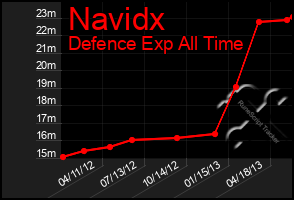 Total Graph of Navidx