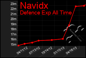 Total Graph of Navidx