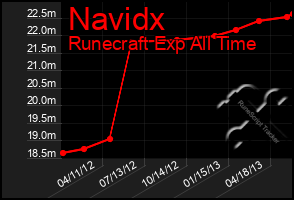 Total Graph of Navidx