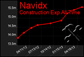 Total Graph of Navidx