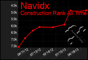 Total Graph of Navidx