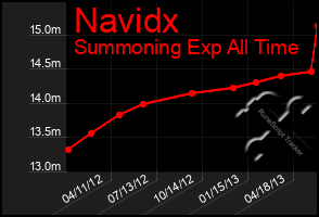 Total Graph of Navidx