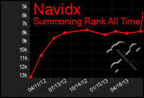 Total Graph of Navidx