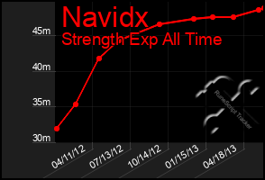 Total Graph of Navidx