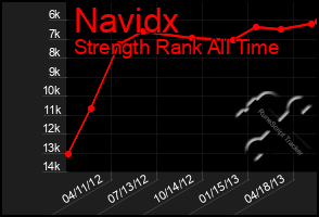 Total Graph of Navidx