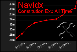 Total Graph of Navidx