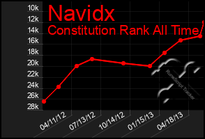 Total Graph of Navidx