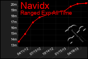 Total Graph of Navidx