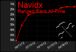 Total Graph of Navidx