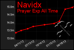 Total Graph of Navidx