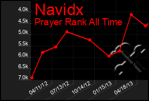 Total Graph of Navidx