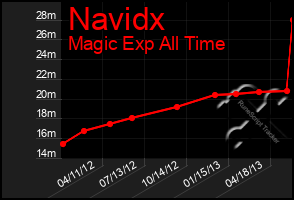 Total Graph of Navidx