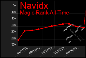 Total Graph of Navidx