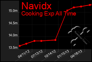 Total Graph of Navidx