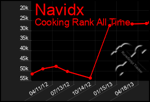 Total Graph of Navidx