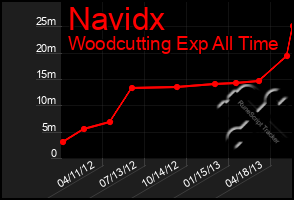 Total Graph of Navidx