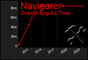 Total Graph of Navigarer