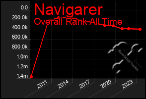 Total Graph of Navigarer