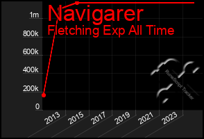 Total Graph of Navigarer