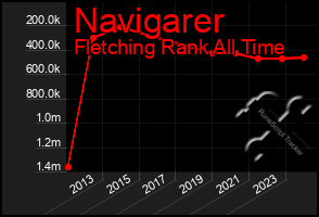 Total Graph of Navigarer